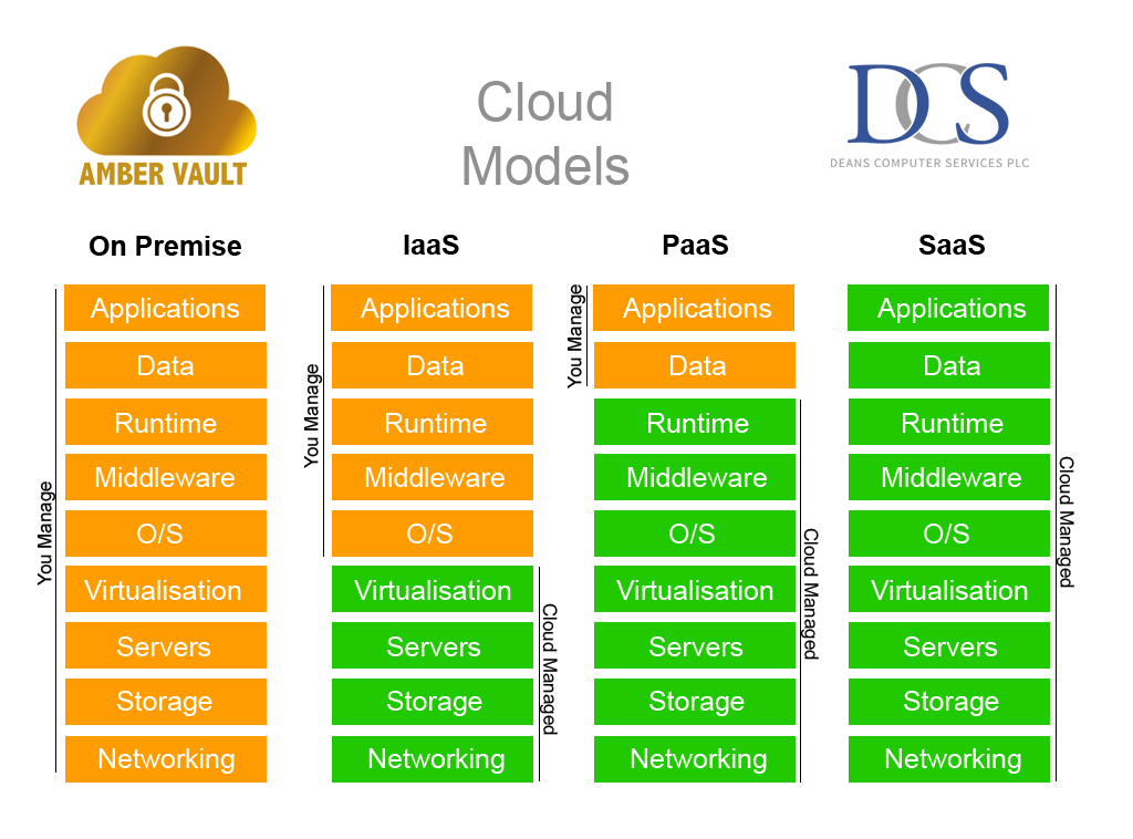 Cloud Service Models Explained Iaas Paas Saas - vrogue.co